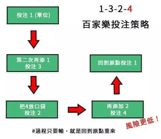 1324投注法流程示意圖