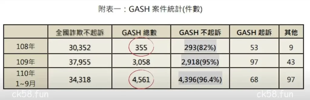 光是GASH詐騙點數案件數就暴增