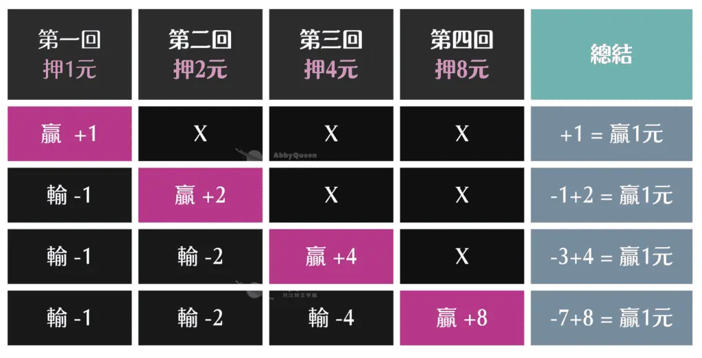 倍押法示意圖
