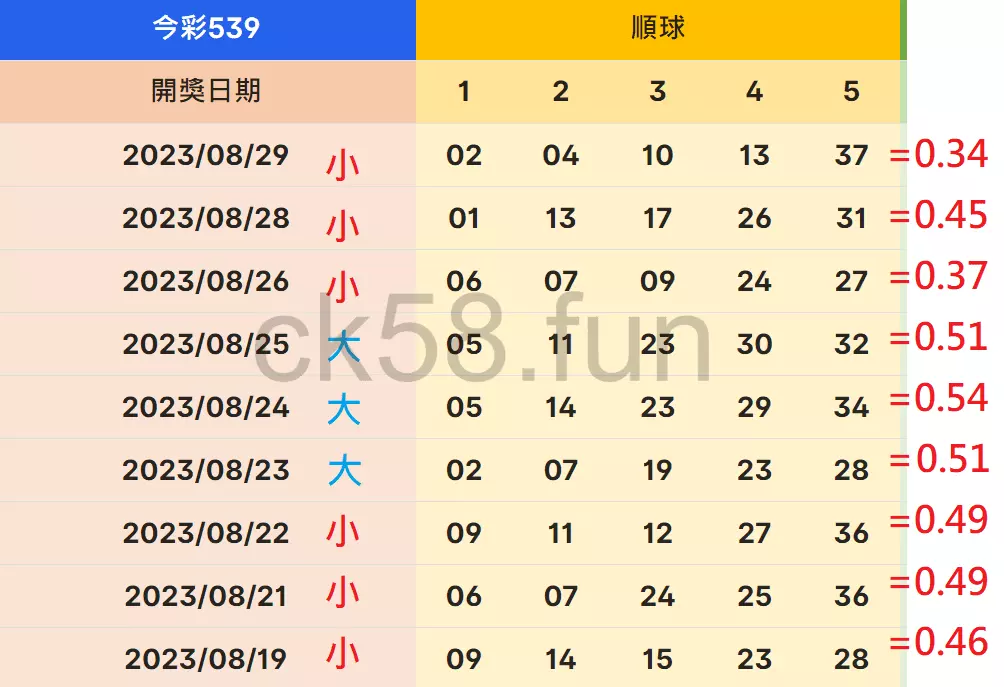 大小數計算抓牌，讓你輕鬆避開中獎數碼