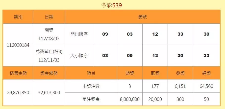 最新一期539中獎結果