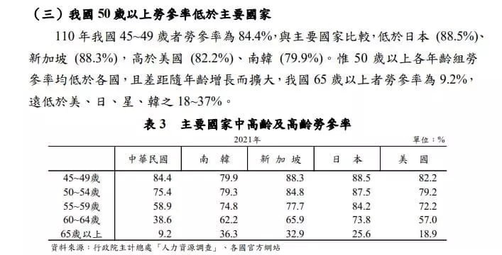 勞動參與率比較
