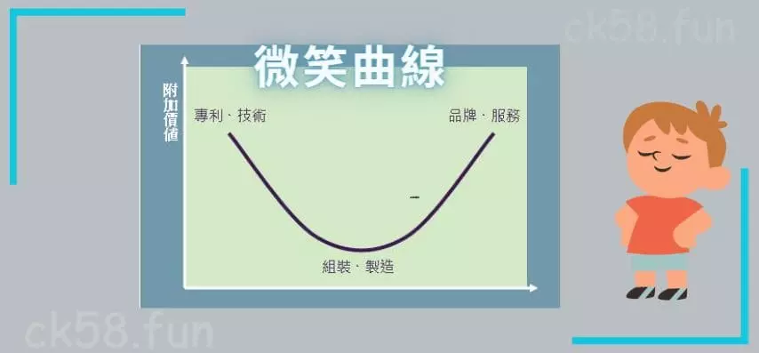 微笑曲線