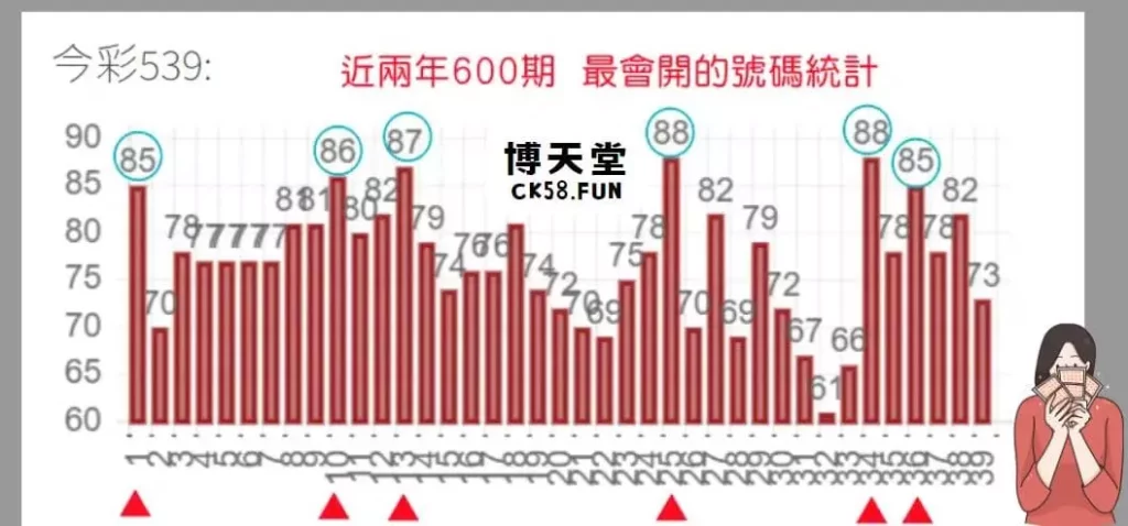 拖牌統計圖