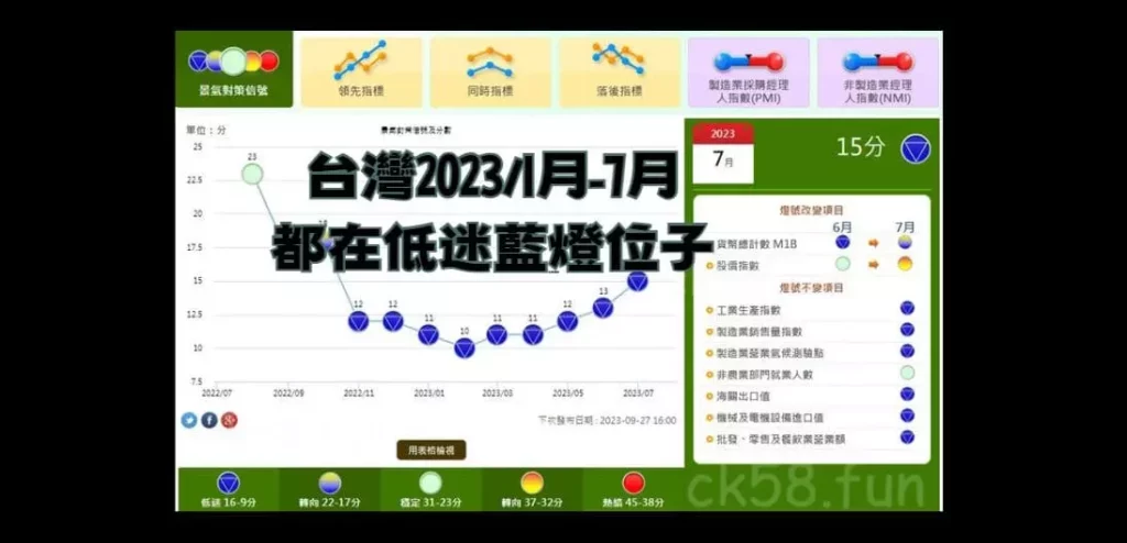 景氣燈號