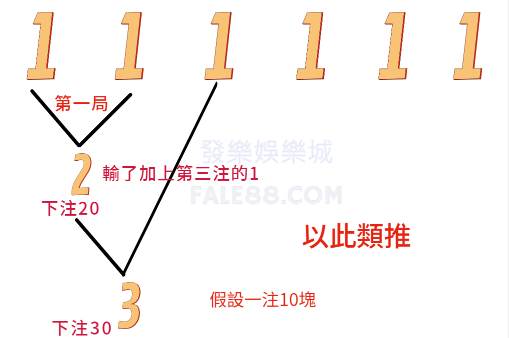 百家樂佛特蒙投注法